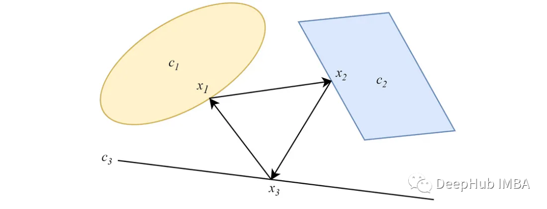 基于凸集上投影（POCS）的聚类算法  图2